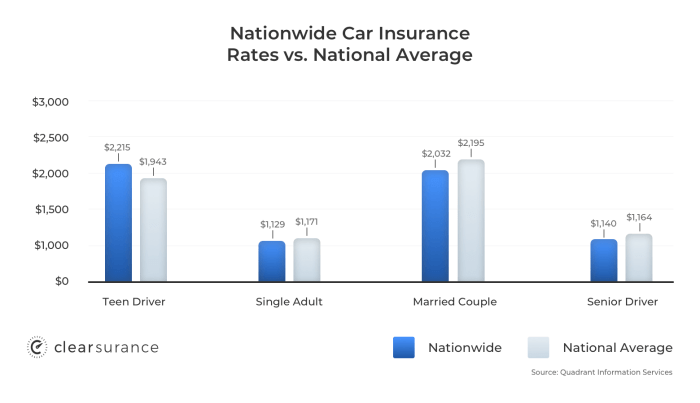 Nationwide Auto Insurance Quotes Comparison